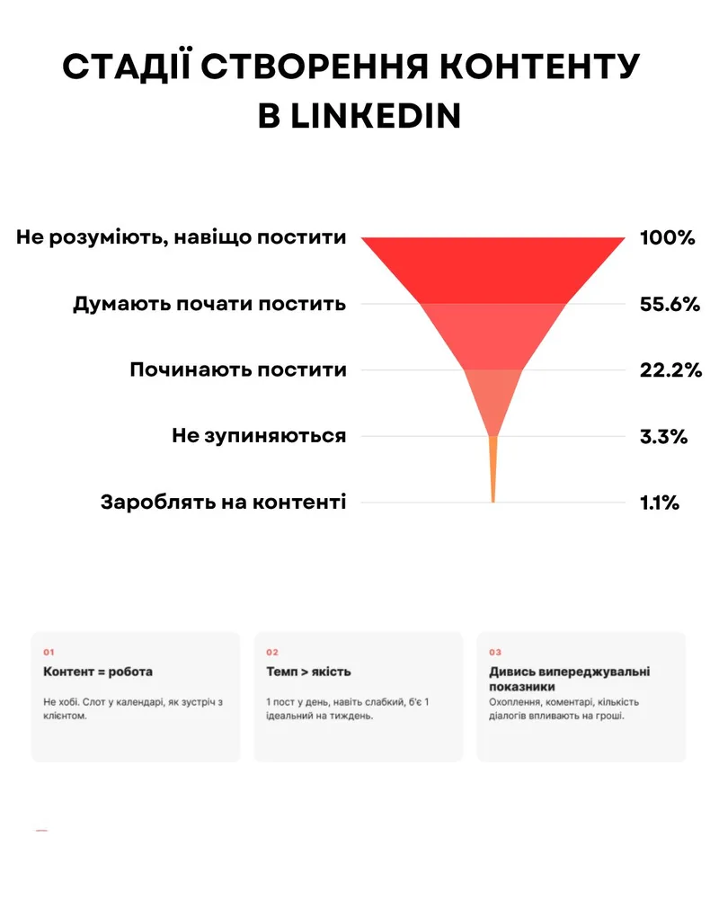 Стадії створення контенту в LinkedIn